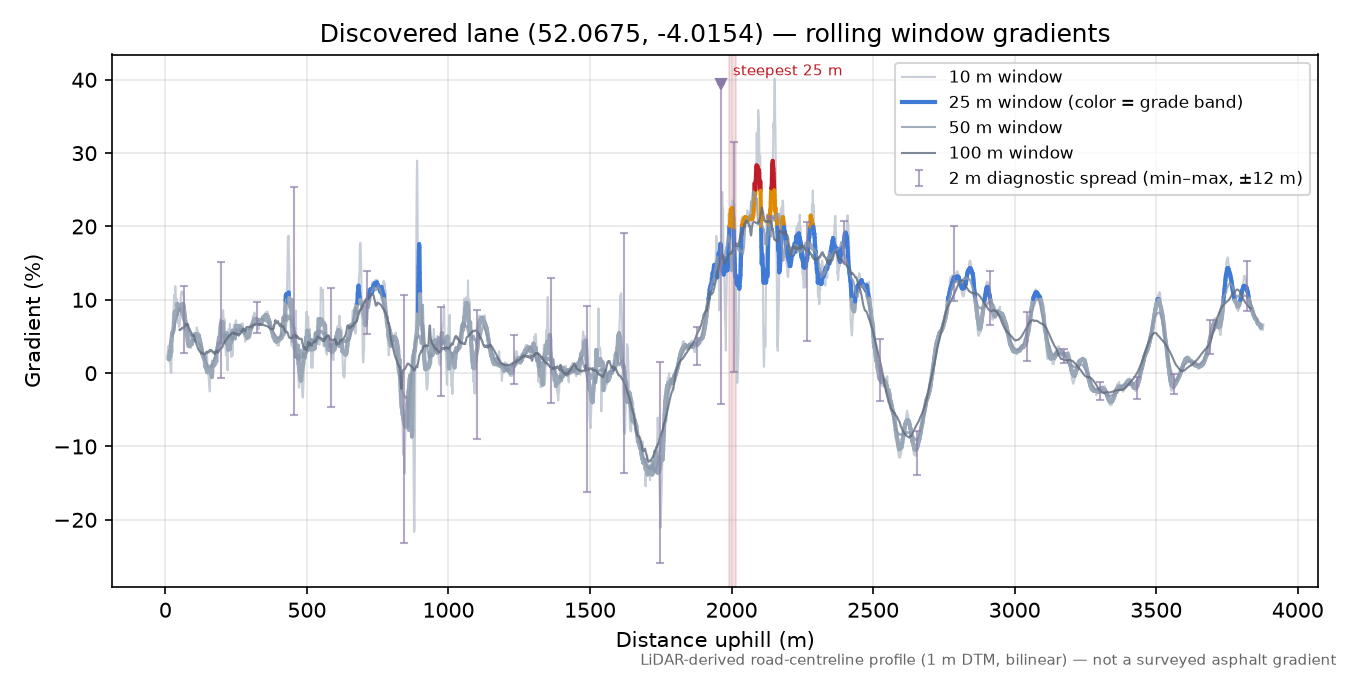 Discovered lane (52.0675, -4.0154) rolling gradient profile