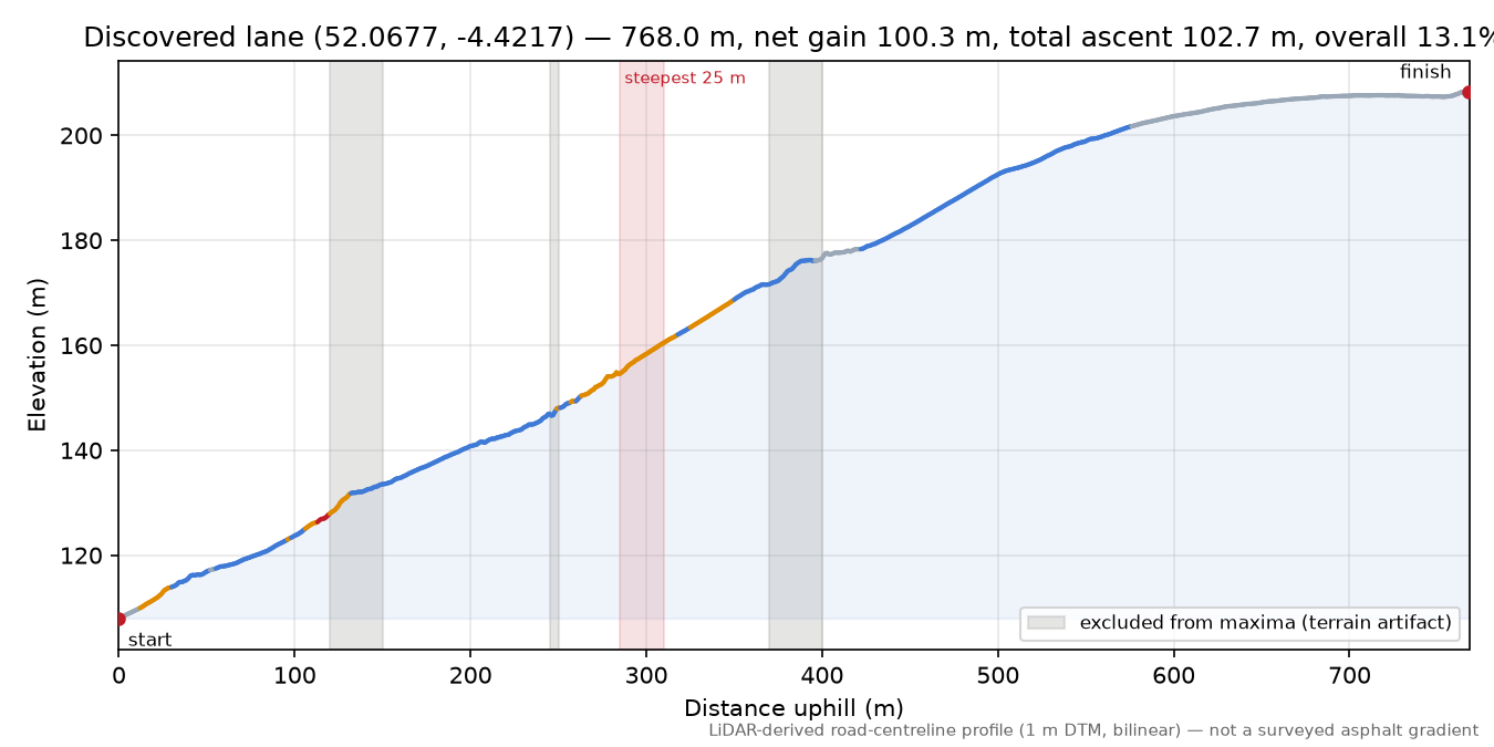 Discovered lane (52.0677, -4.4217) elevation profile