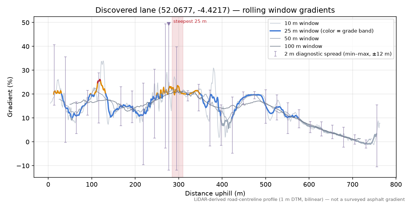 Discovered lane (52.0677, -4.4217) rolling gradient profile