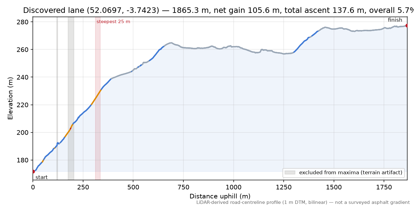 Discovered lane (52.0697, -3.7423) elevation profile