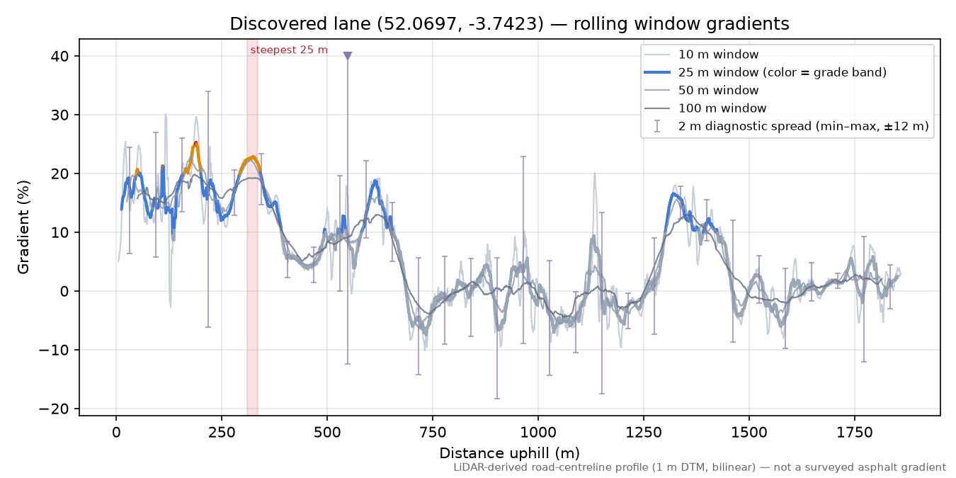 Discovered lane (52.0697, -3.7423) rolling gradient profile