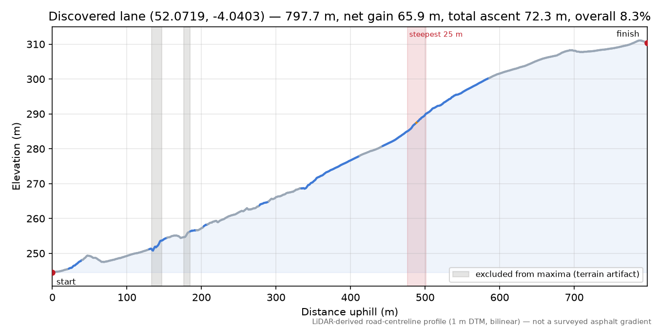 Discovered lane (52.0719, -4.0403) elevation profile