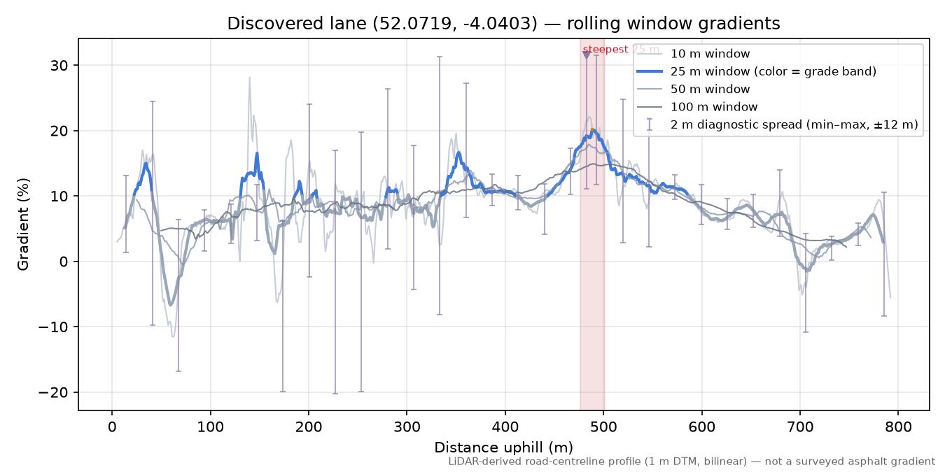 Discovered lane (52.0719, -4.0403) rolling gradient profile