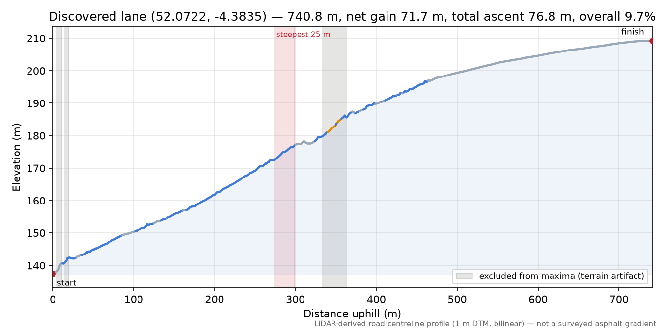 Discovered lane (52.0722, -4.3835) elevation profile