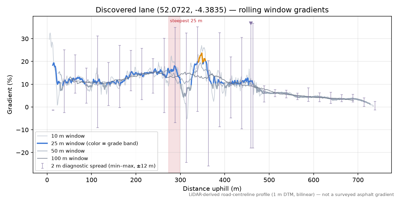 Discovered lane (52.0722, -4.3835) rolling gradient profile