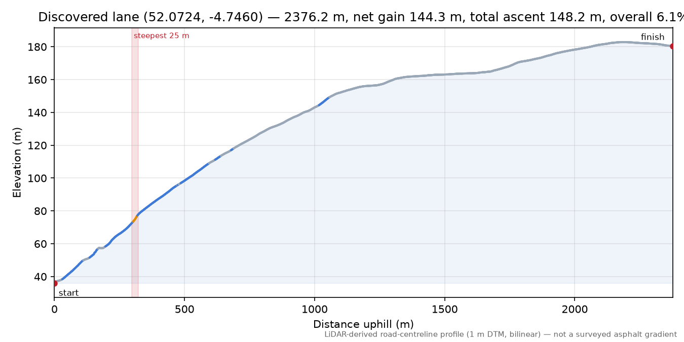 Discovered lane (52.0724, -4.7460) elevation profile