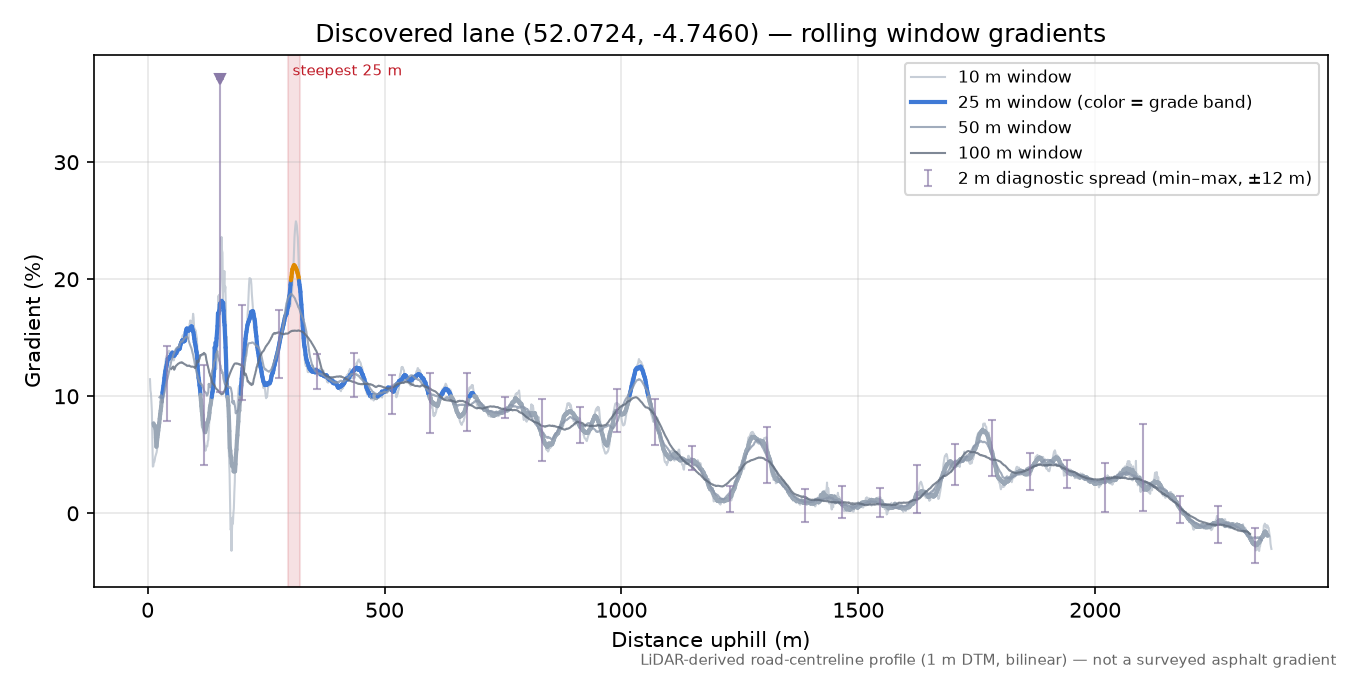 Discovered lane (52.0724, -4.7460) rolling gradient profile