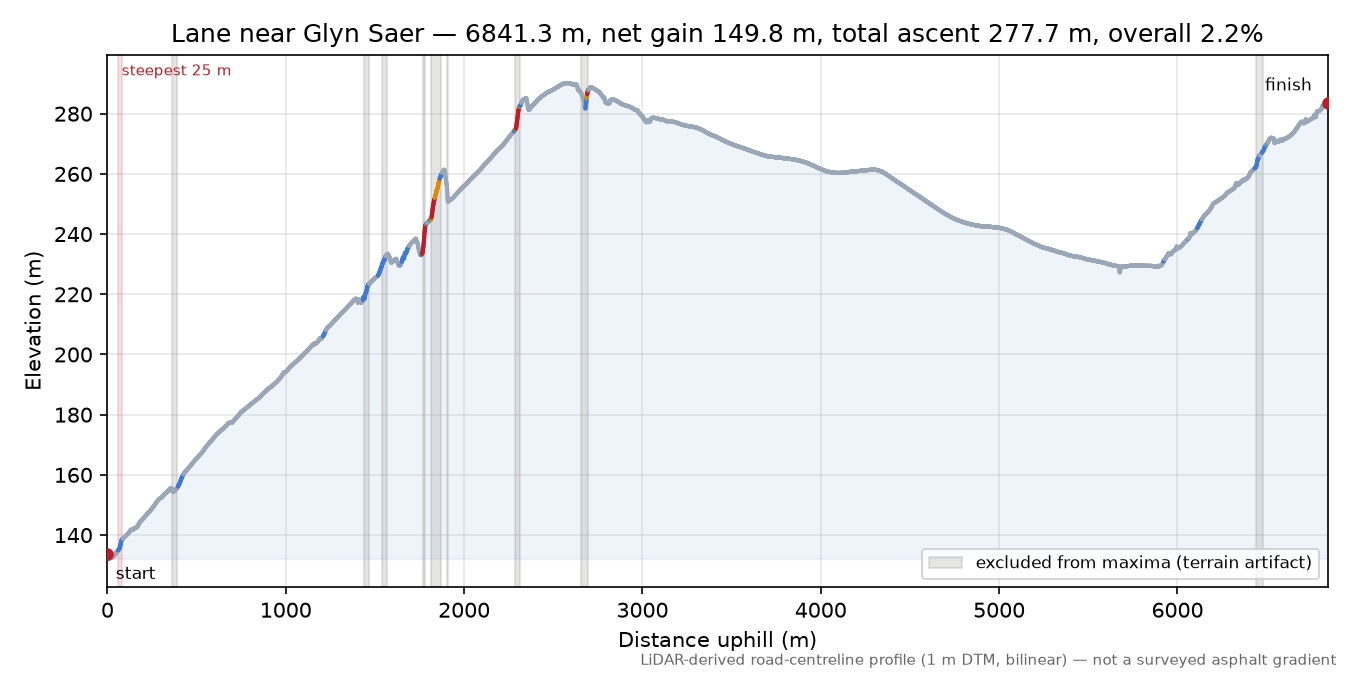 Lane near Glyn Saer elevation profile