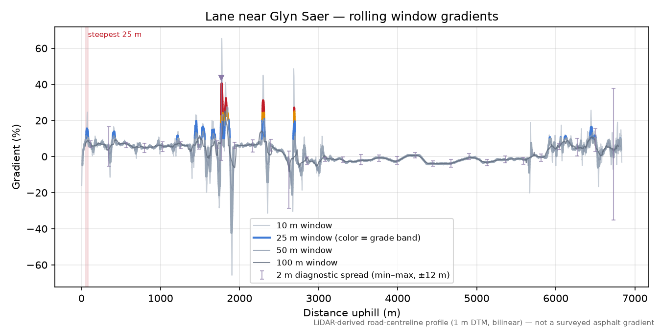 Lane near Glyn Saer rolling gradient profile