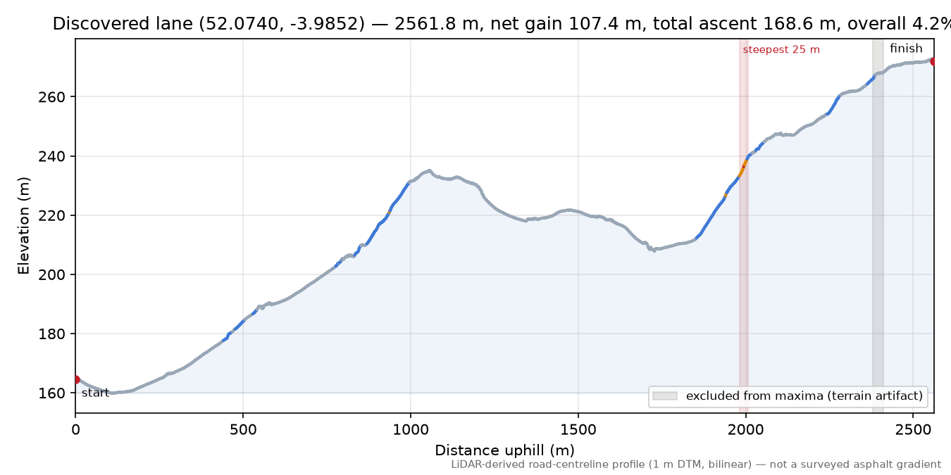 Discovered lane (52.0740, -3.9852) elevation profile