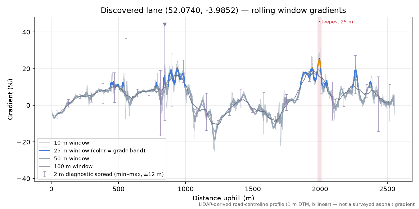 Discovered lane (52.0740, -3.9852) rolling gradient profile