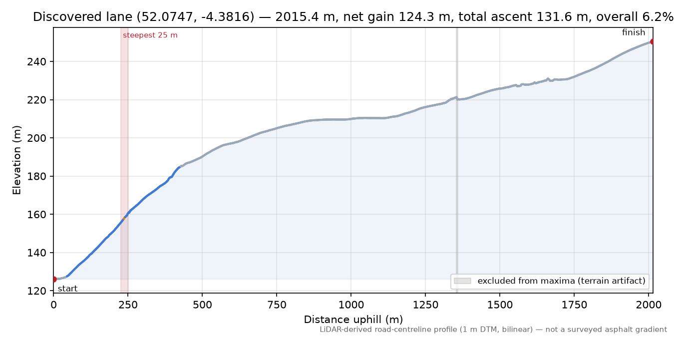 Discovered lane (52.0747, -4.3816) elevation profile