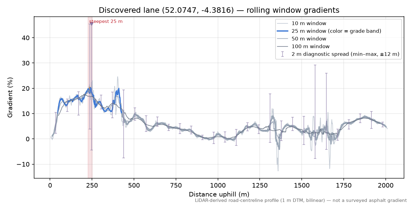 Discovered lane (52.0747, -4.3816) rolling gradient profile