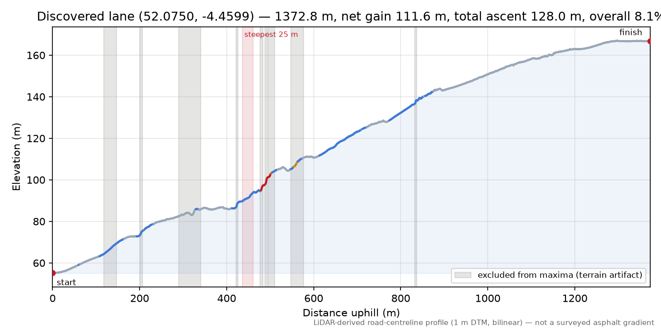 Discovered lane (52.0750, -4.4599) elevation profile