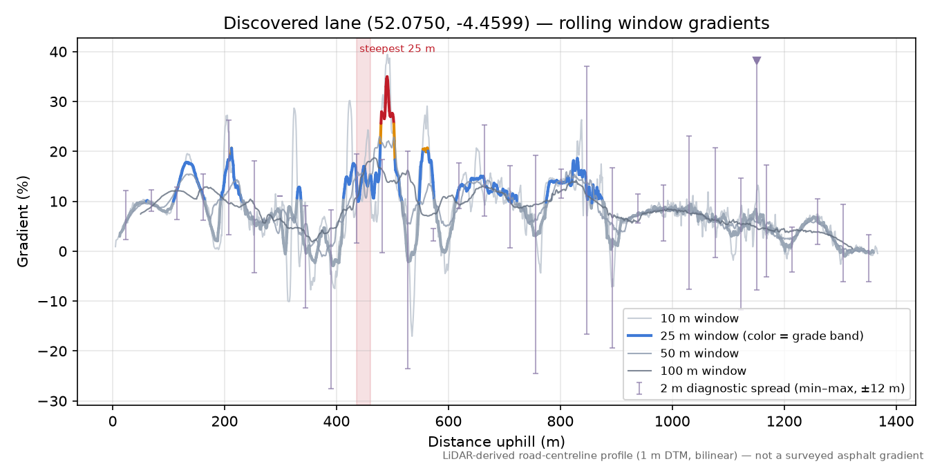 Discovered lane (52.0750, -4.4599) rolling gradient profile