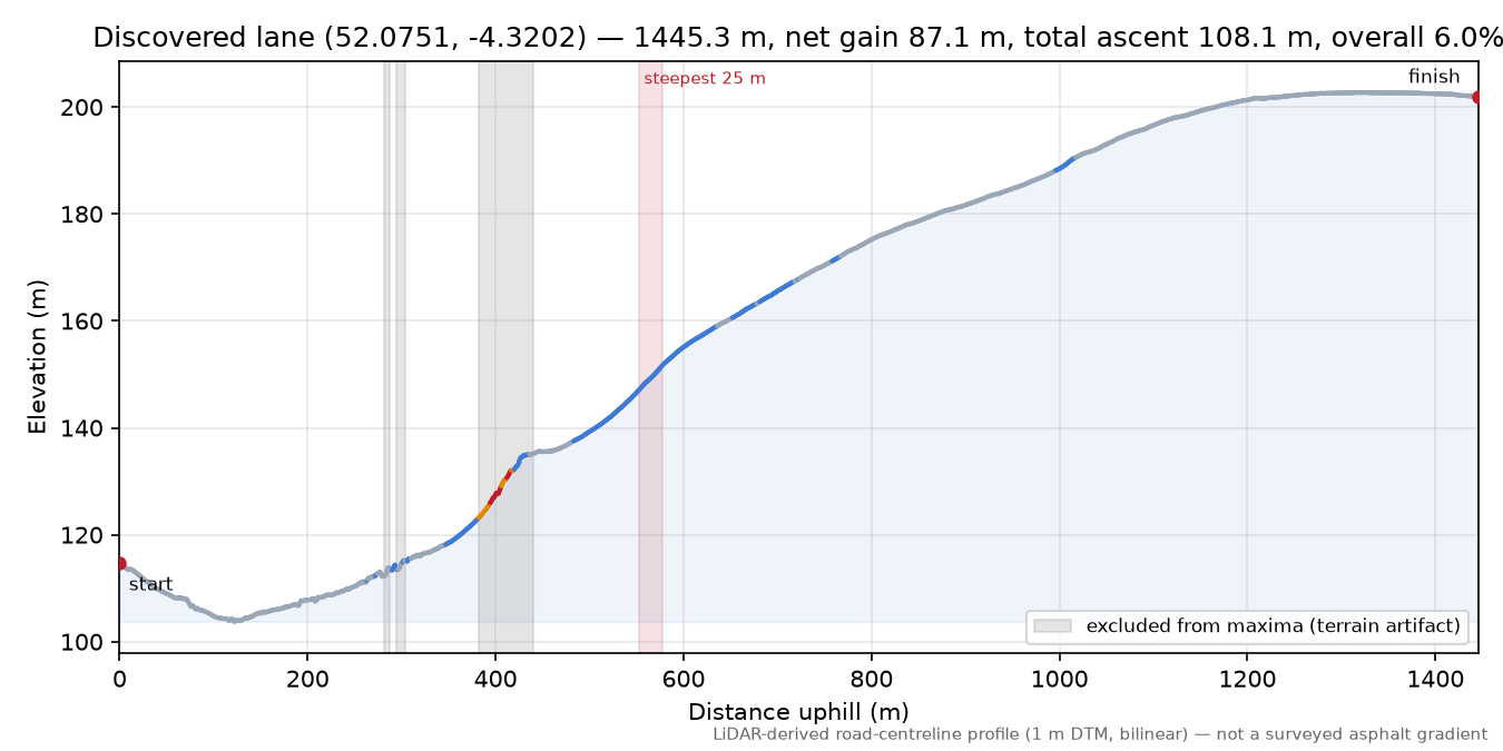 Discovered lane (52.0751, -4.3202) elevation profile
