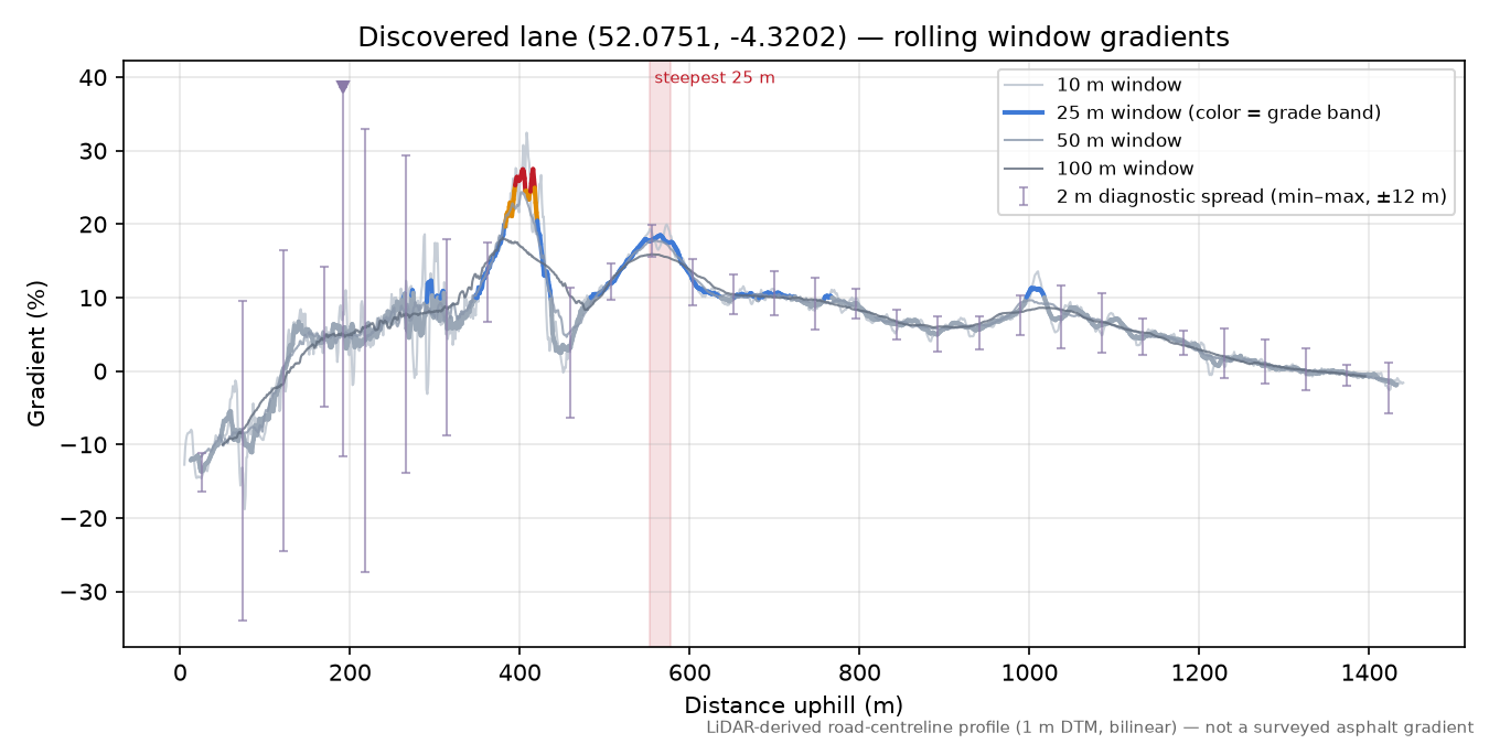 Discovered lane (52.0751, -4.3202) rolling gradient profile
