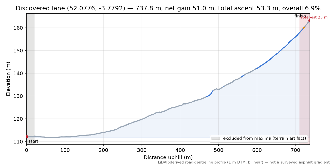 Discovered lane (52.0776, -3.7792) elevation profile