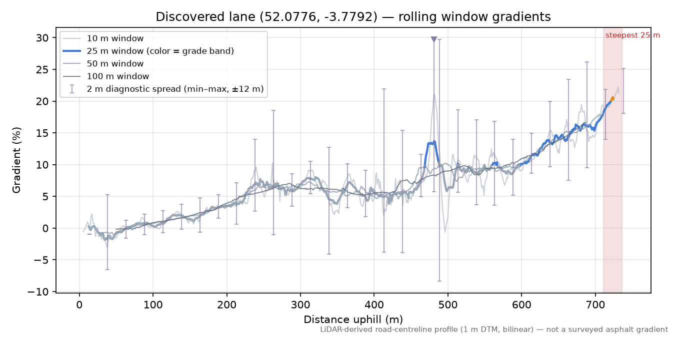 Discovered lane (52.0776, -3.7792) rolling gradient profile