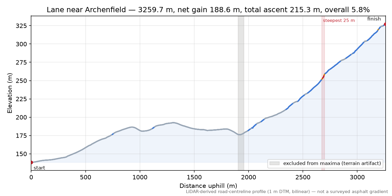 Lane near Archenfield elevation profile