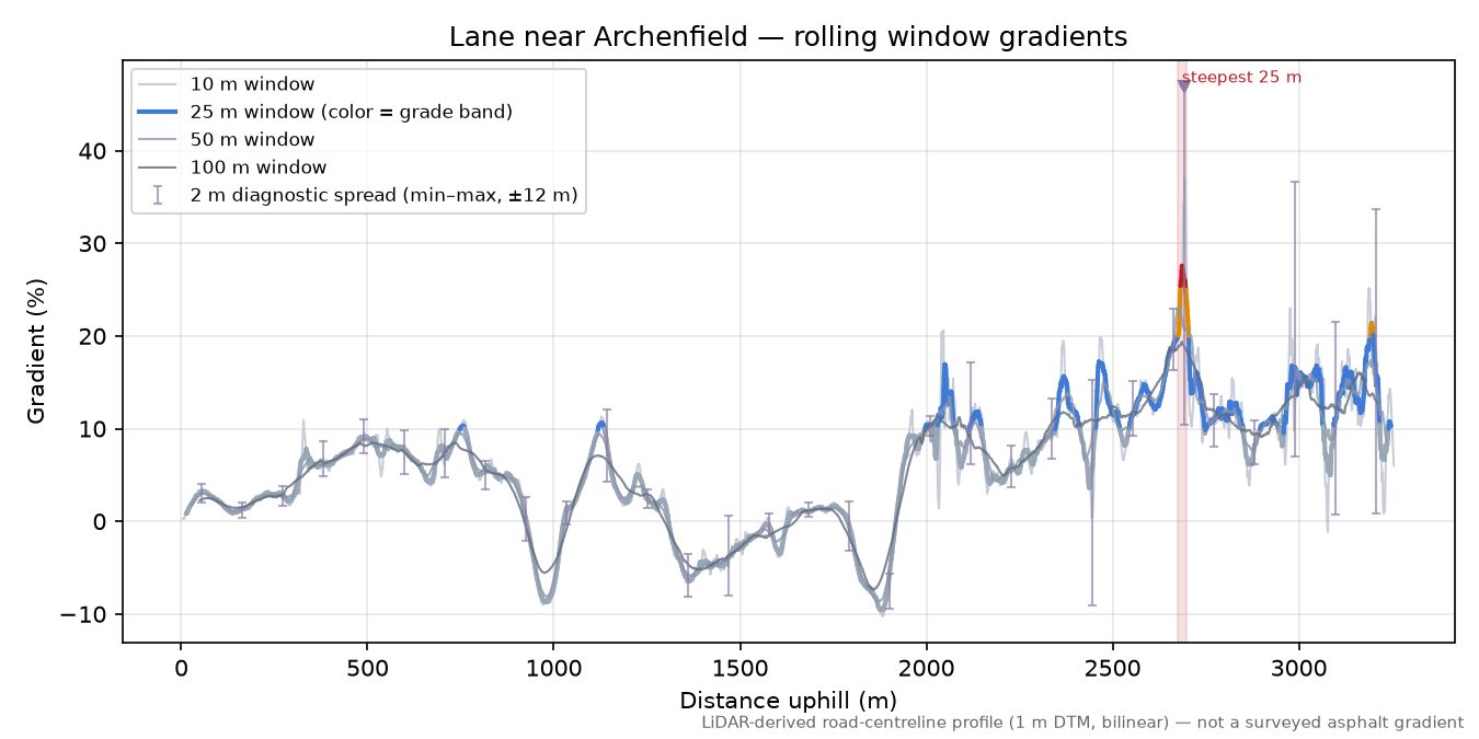 Lane near Archenfield rolling gradient profile