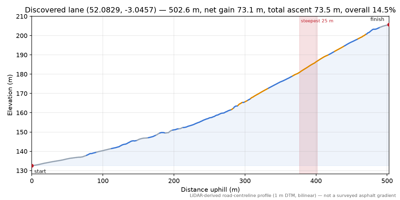 Discovered lane (52.0829, -3.0457) elevation profile