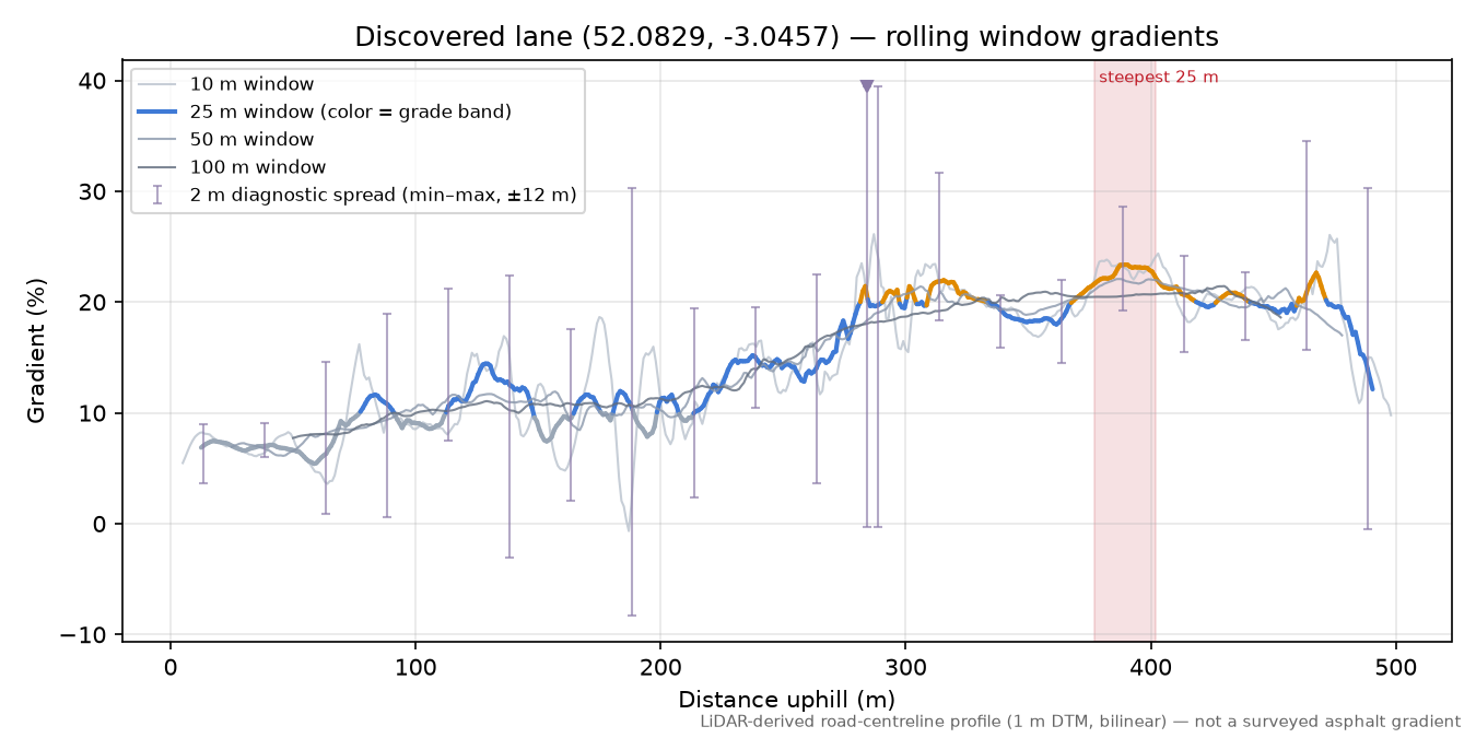 Discovered lane (52.0829, -3.0457) rolling gradient profile