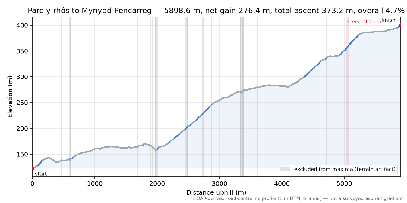 Parc-y-rhôs to Mynydd Pencarreg elevation profile