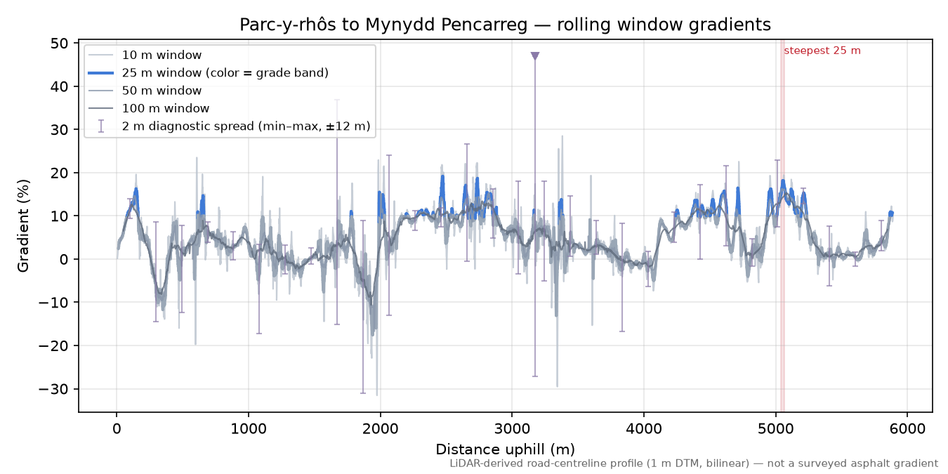 Parc-y-rhôs to Mynydd Pencarreg rolling gradient profile