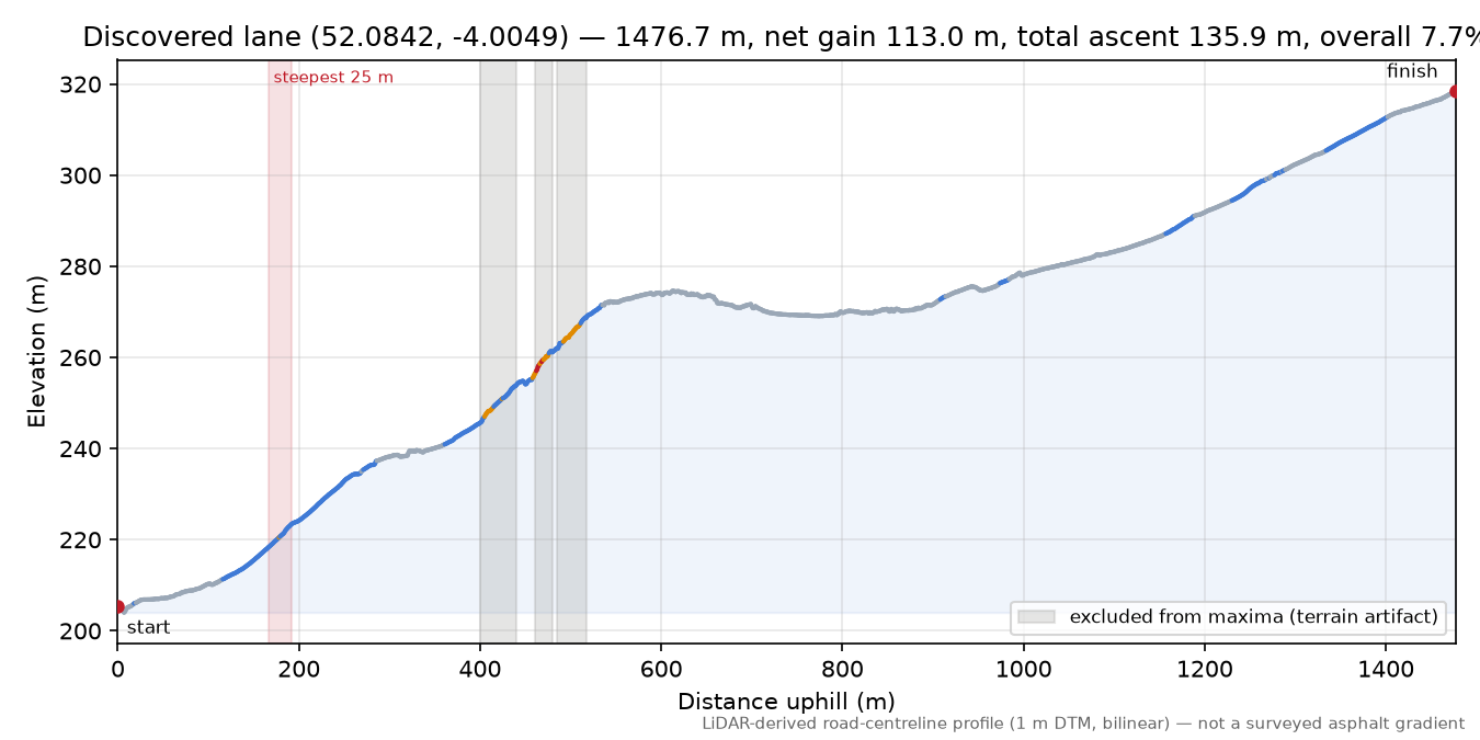 Discovered lane (52.0842, -4.0049) elevation profile