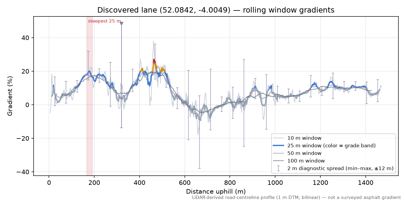 Discovered lane (52.0842, -4.0049) rolling gradient profile