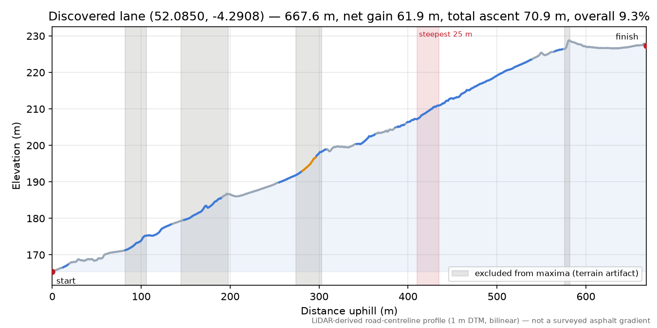 Discovered lane (52.0850, -4.2908) elevation profile