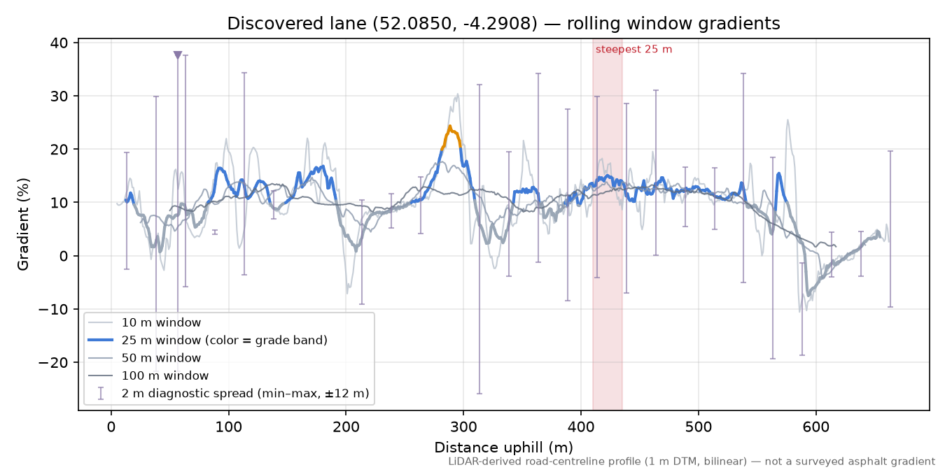 Discovered lane (52.0850, -4.2908) rolling gradient profile