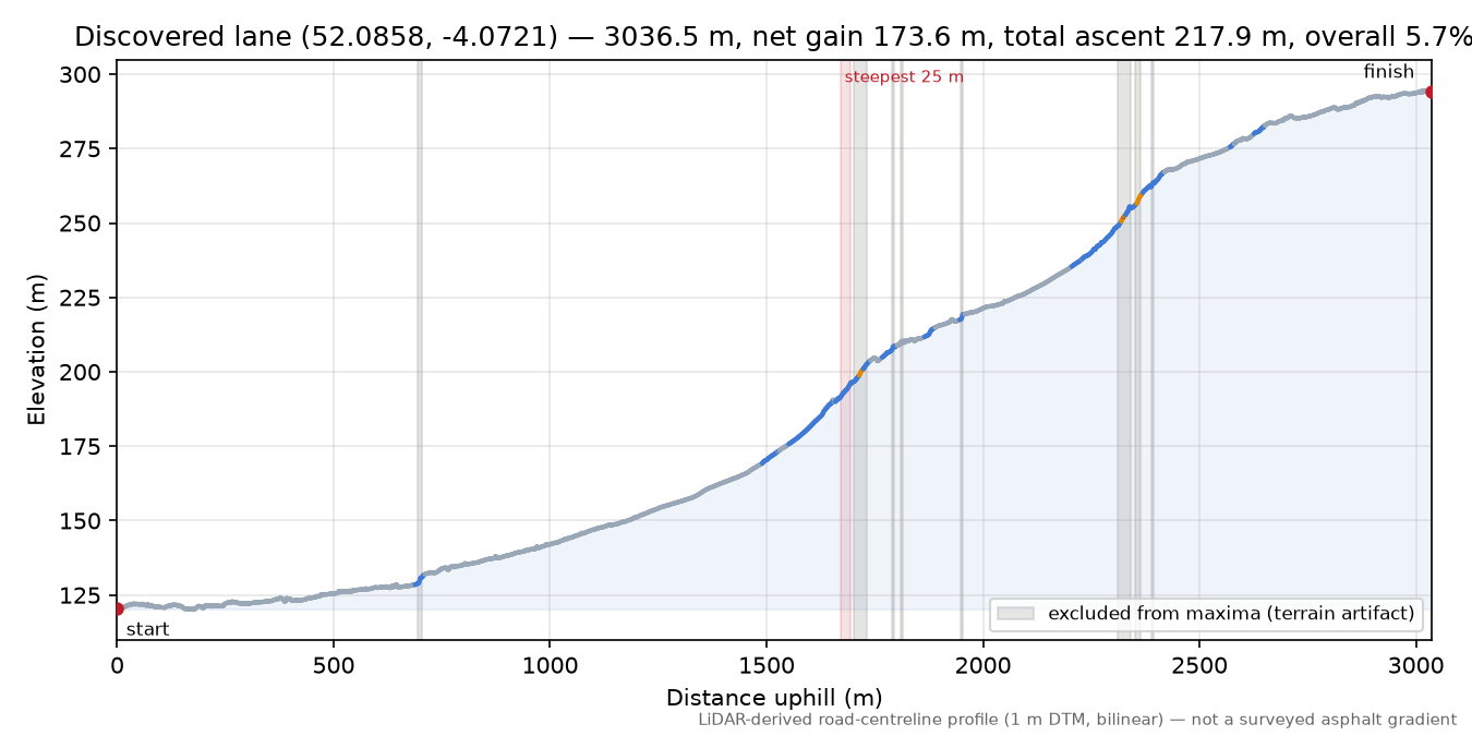 Discovered lane (52.0858, -4.0721) elevation profile