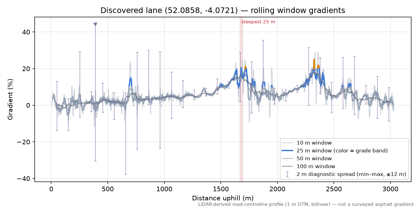 Discovered lane (52.0858, -4.0721) rolling gradient profile