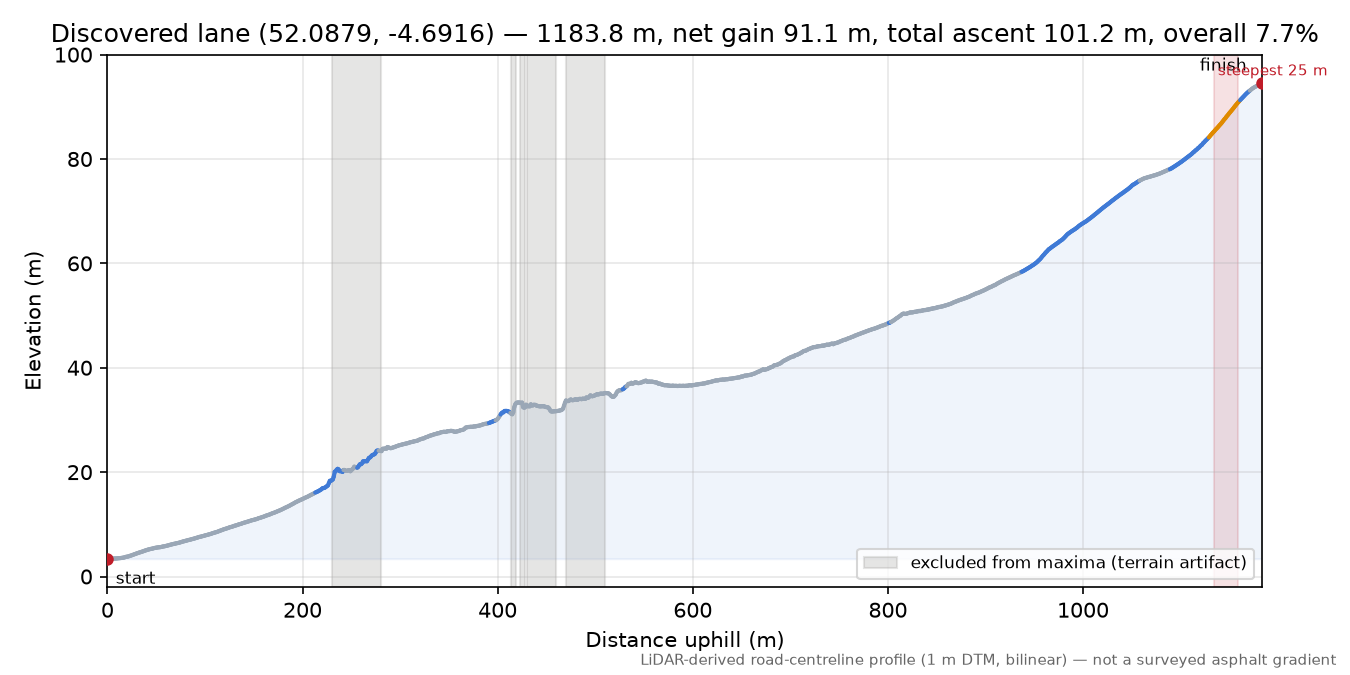 Discovered lane (52.0879, -4.6916) elevation profile