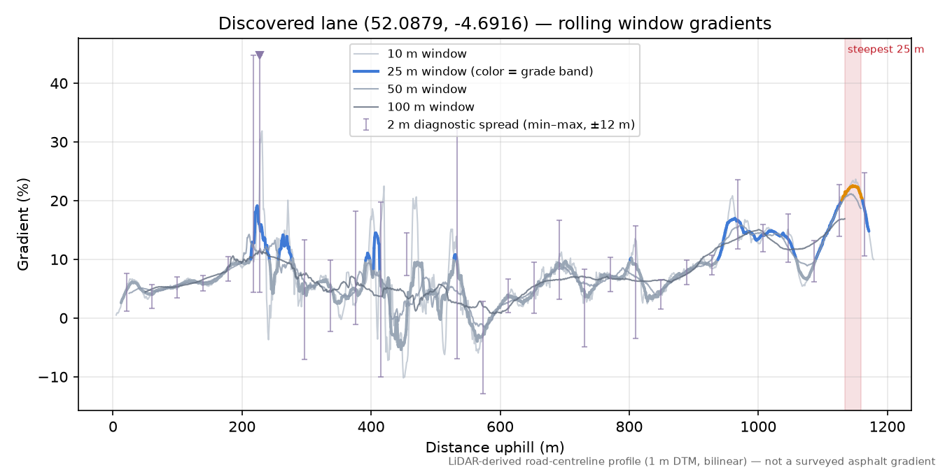 Discovered lane (52.0879, -4.6916) rolling gradient profile