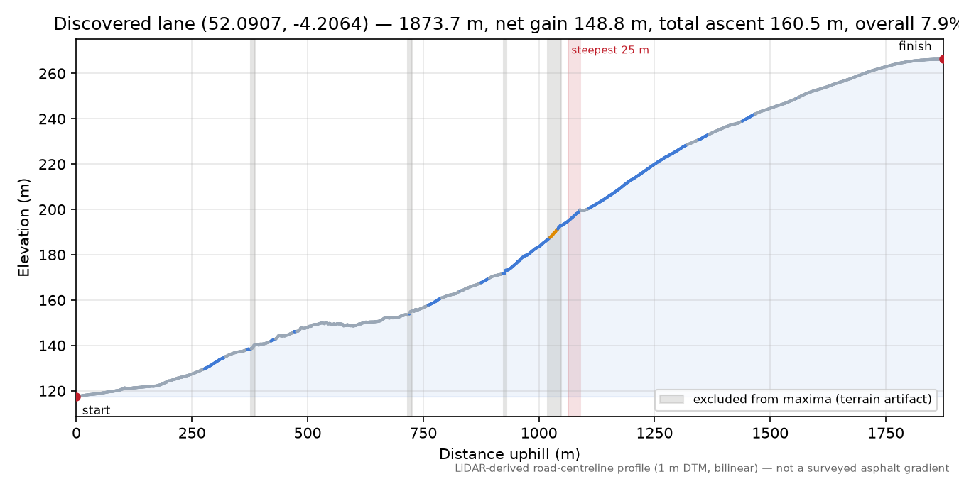 Discovered lane (52.0907, -4.2064) elevation profile