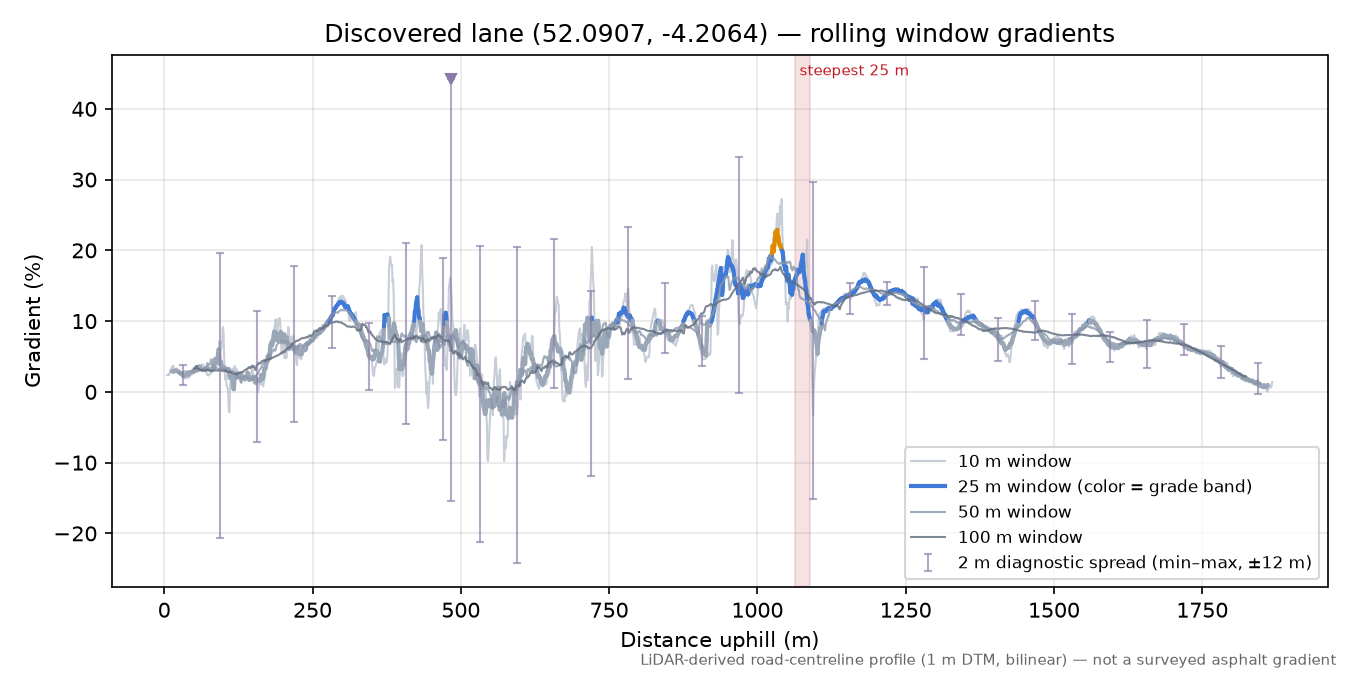 Discovered lane (52.0907, -4.2064) rolling gradient profile