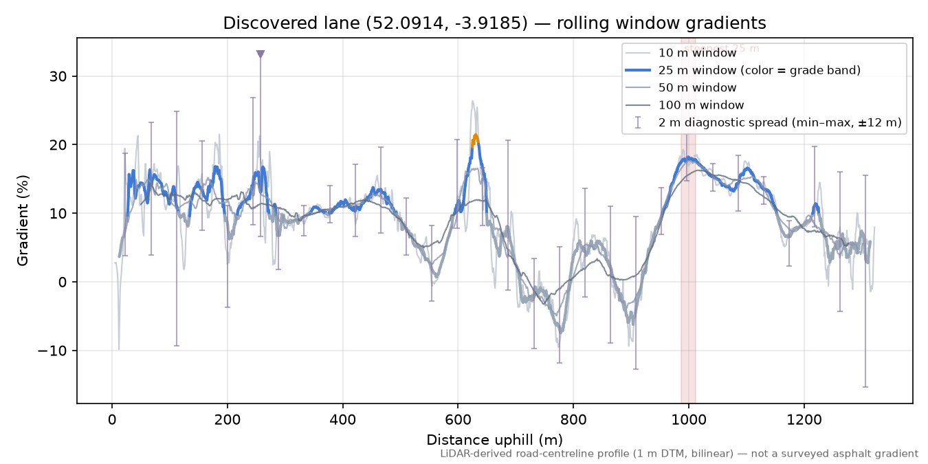 Discovered lane (52.0914, -3.9185) rolling gradient profile