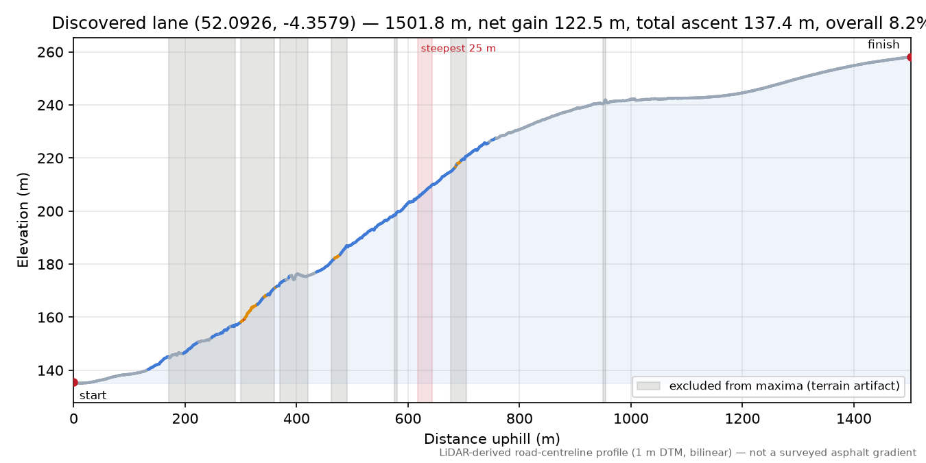 Discovered lane (52.0926, -4.3579) elevation profile