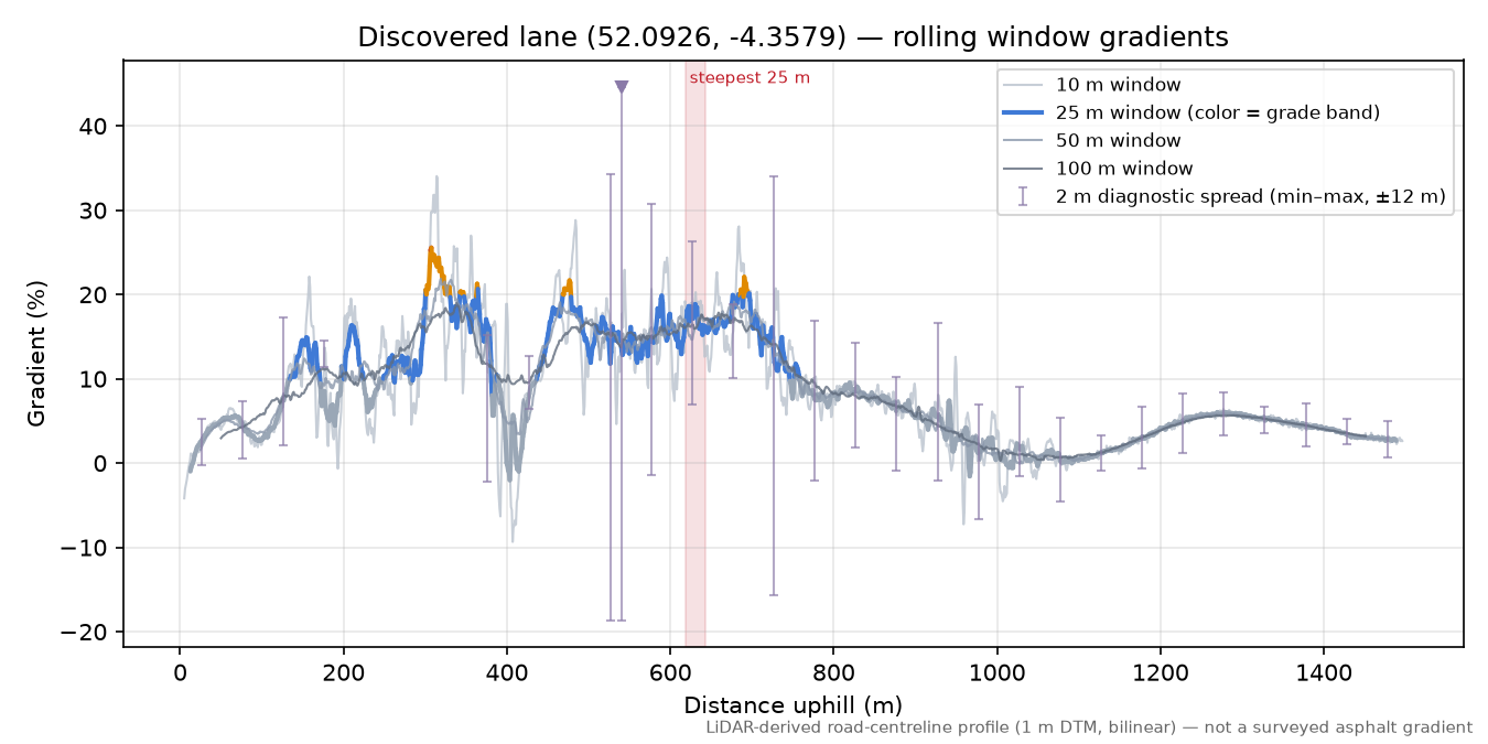 Discovered lane (52.0926, -4.3579) rolling gradient profile