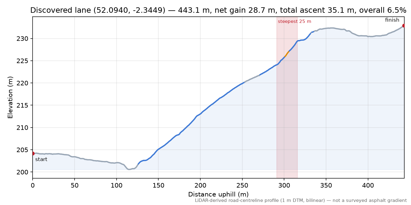 Discovered lane (52.0940, -2.3449) elevation profile