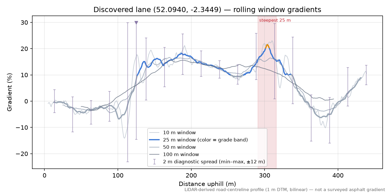 Discovered lane (52.0940, -2.3449) rolling gradient profile