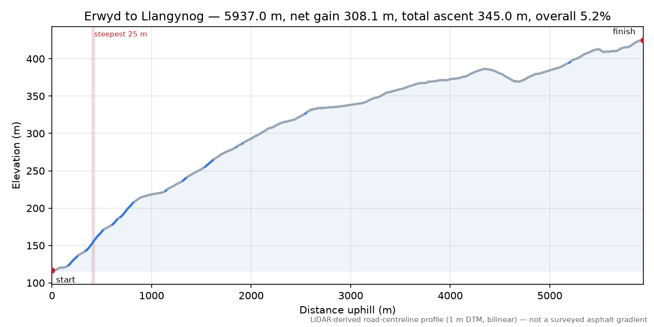 Erwyd to Llangynog elevation profile