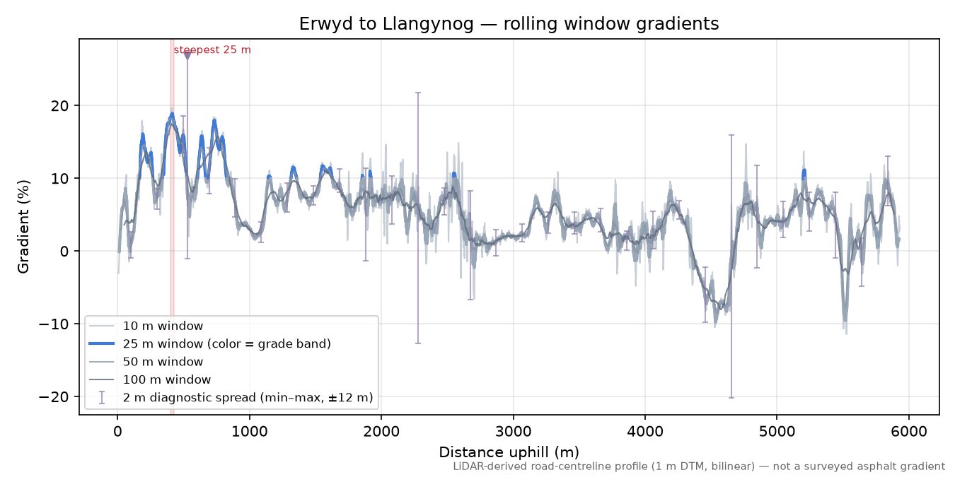 Erwyd to Llangynog rolling gradient profile