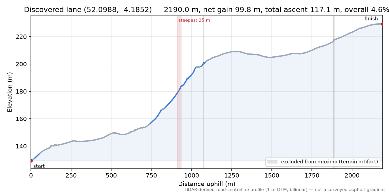 Discovered lane (52.0988, -4.1852) elevation profile