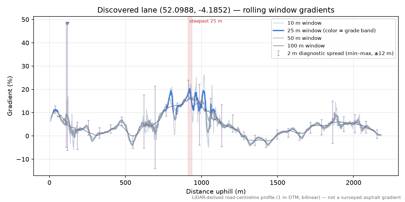 Discovered lane (52.0988, -4.1852) rolling gradient profile