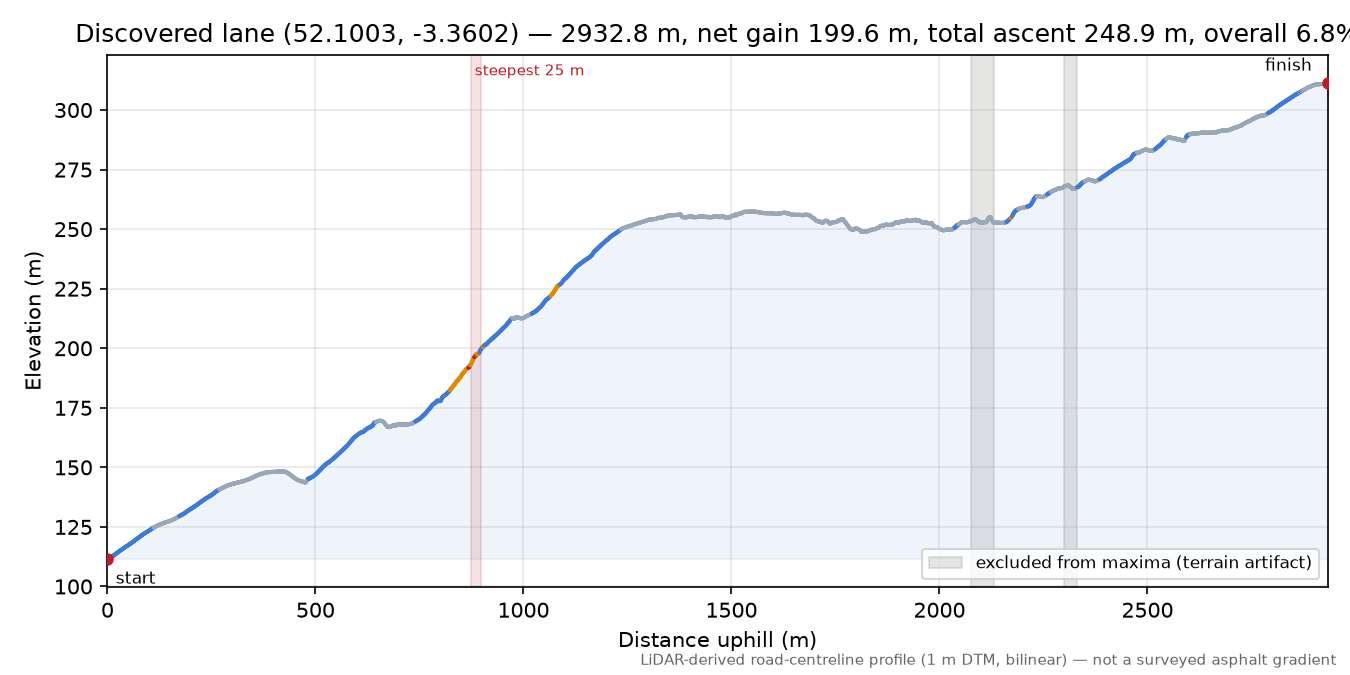 Discovered lane (52.1003, -3.3602) elevation profile
