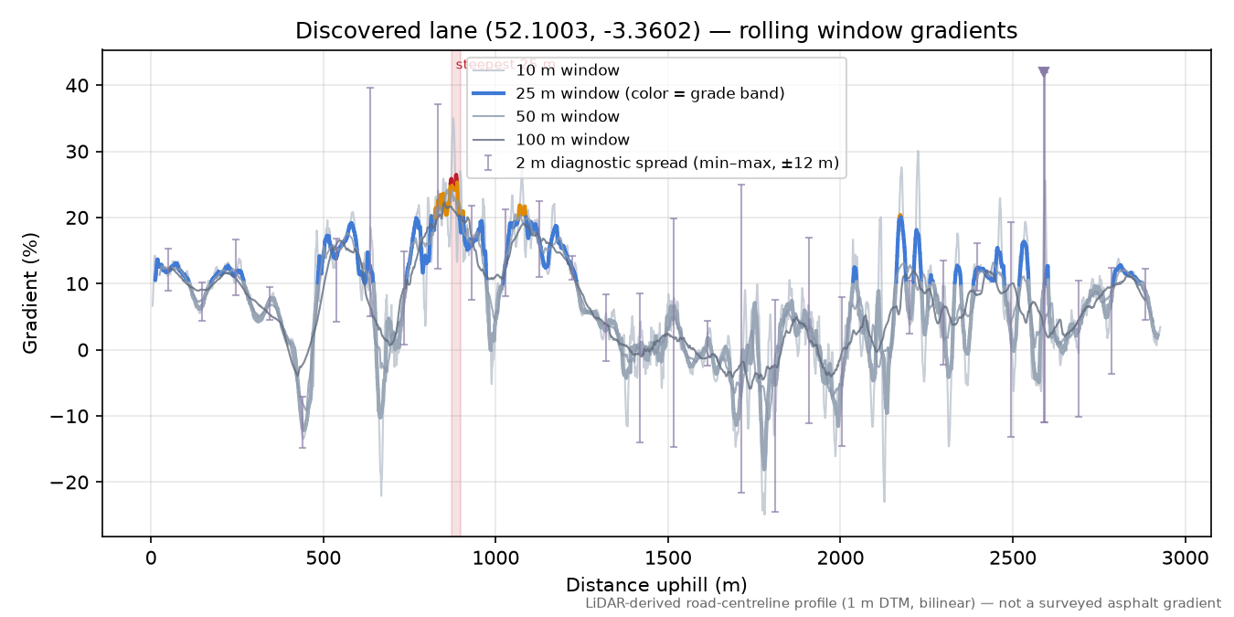 Discovered lane (52.1003, -3.3602) rolling gradient profile